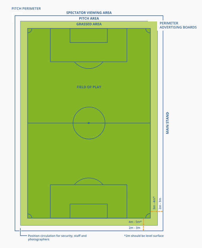 La FIFA recomienda las dimensiones del terreno de juego